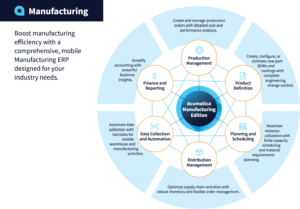 Acumatica Manufacturing Edition
